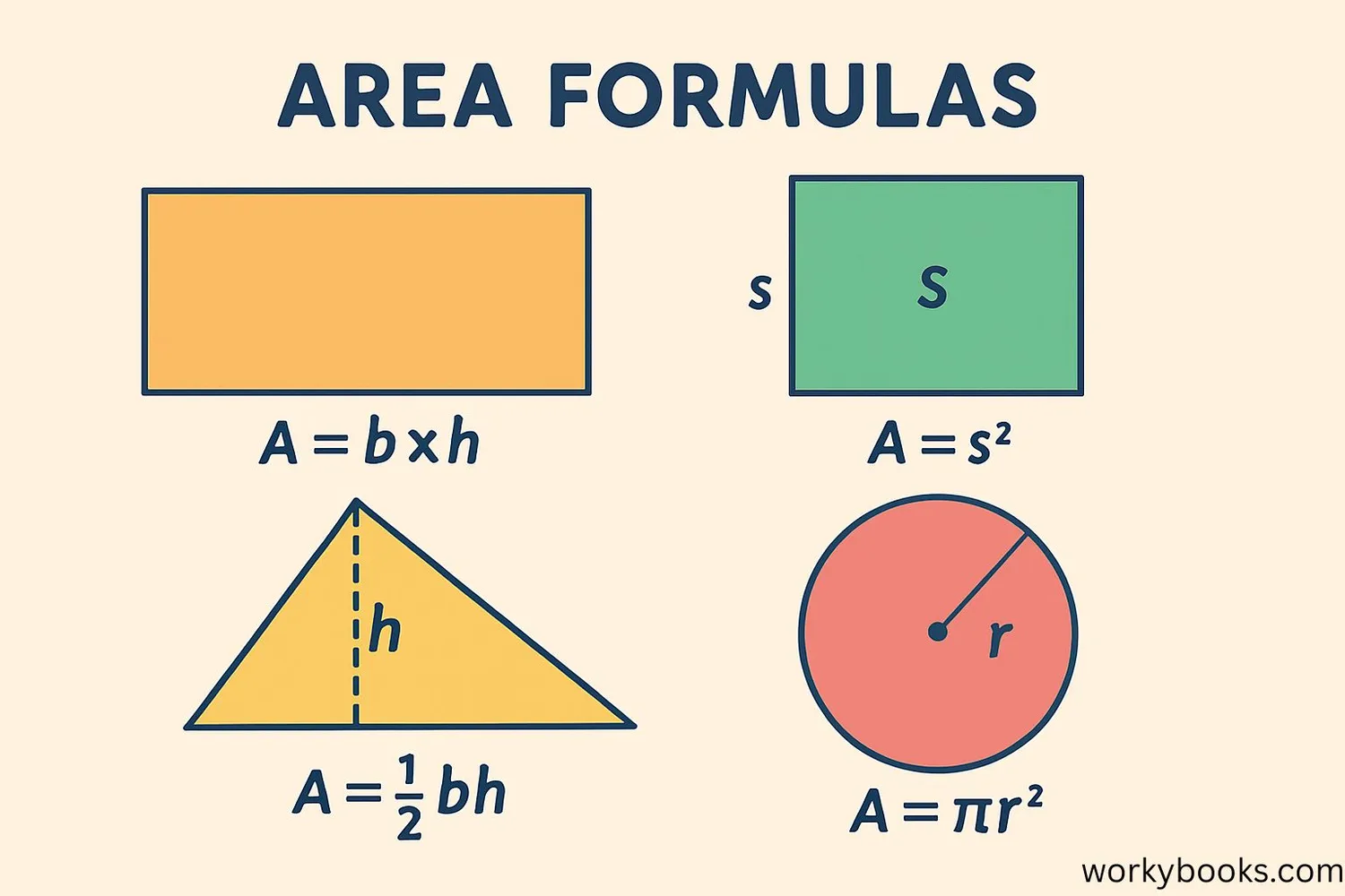 Visual reference chart showing area formulas for rectangle, square, triangle, and circle