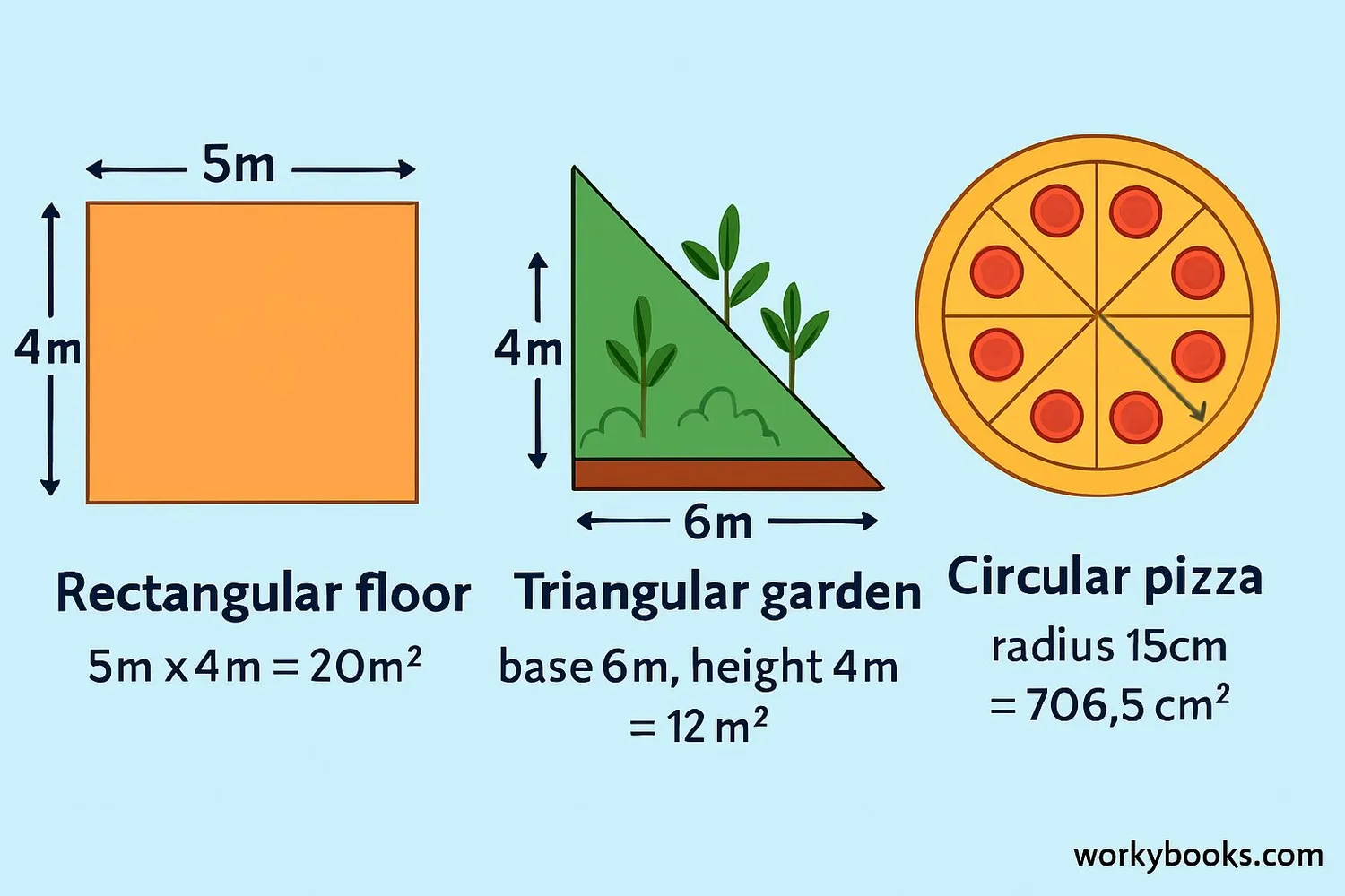 Real-world examples of area calculations: room floor, garden plot, and pizza
