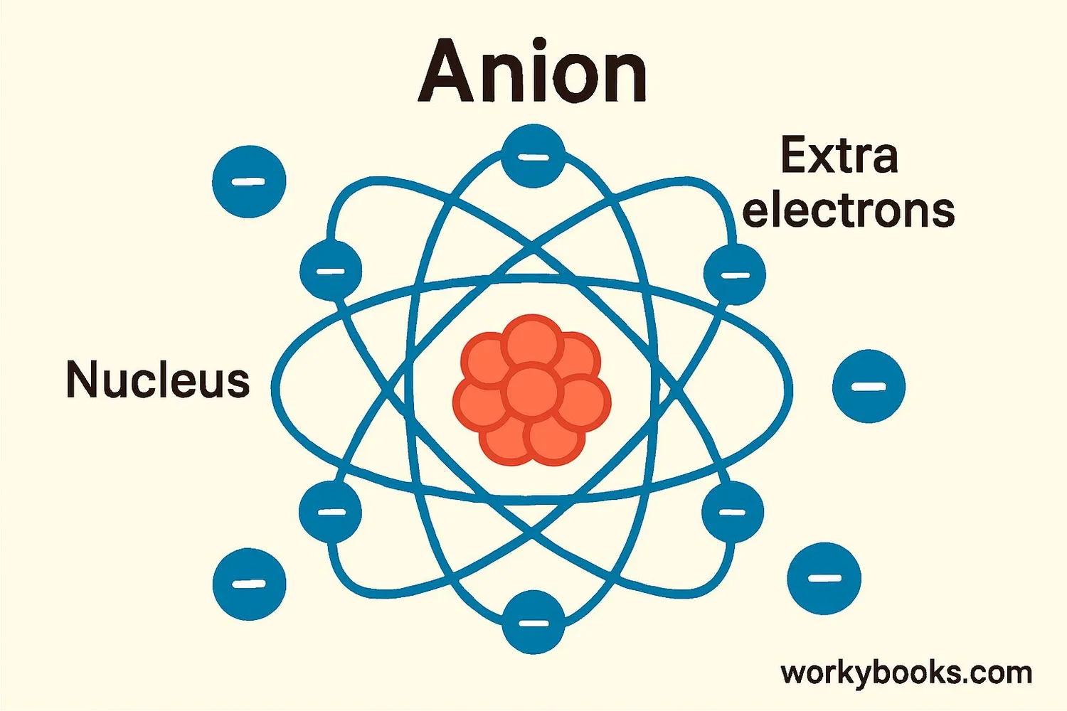 Visual representation of an anion