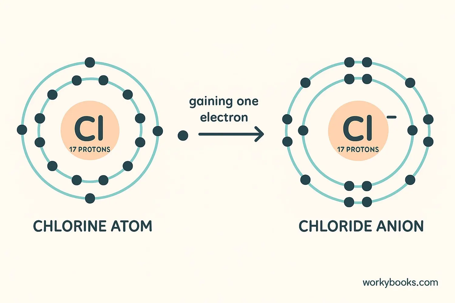Diagram showing electron transfer