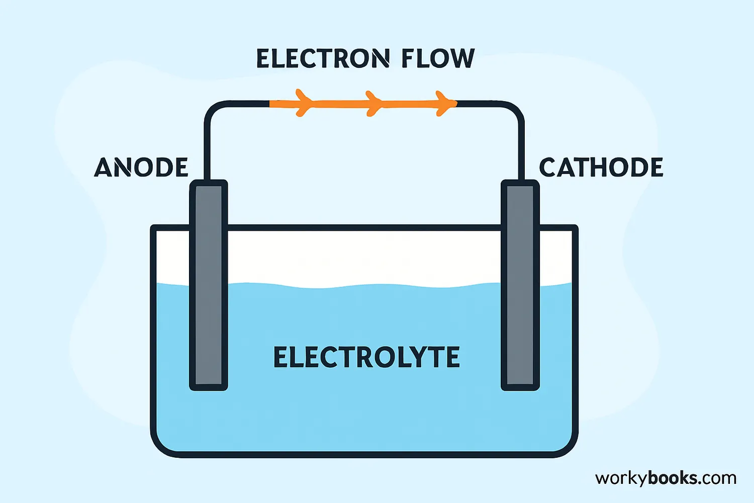 Diagram showing electrochemical process with anode and cathode