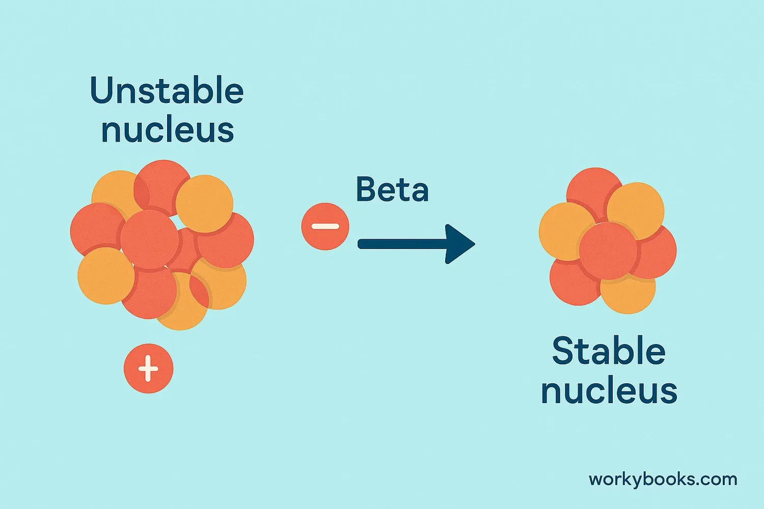 Visual representation of beta decay