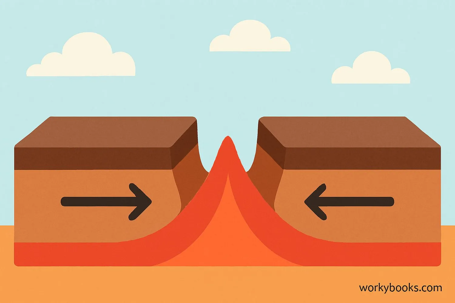 Diagram showing tectonic plates moving apart with magma rising between them