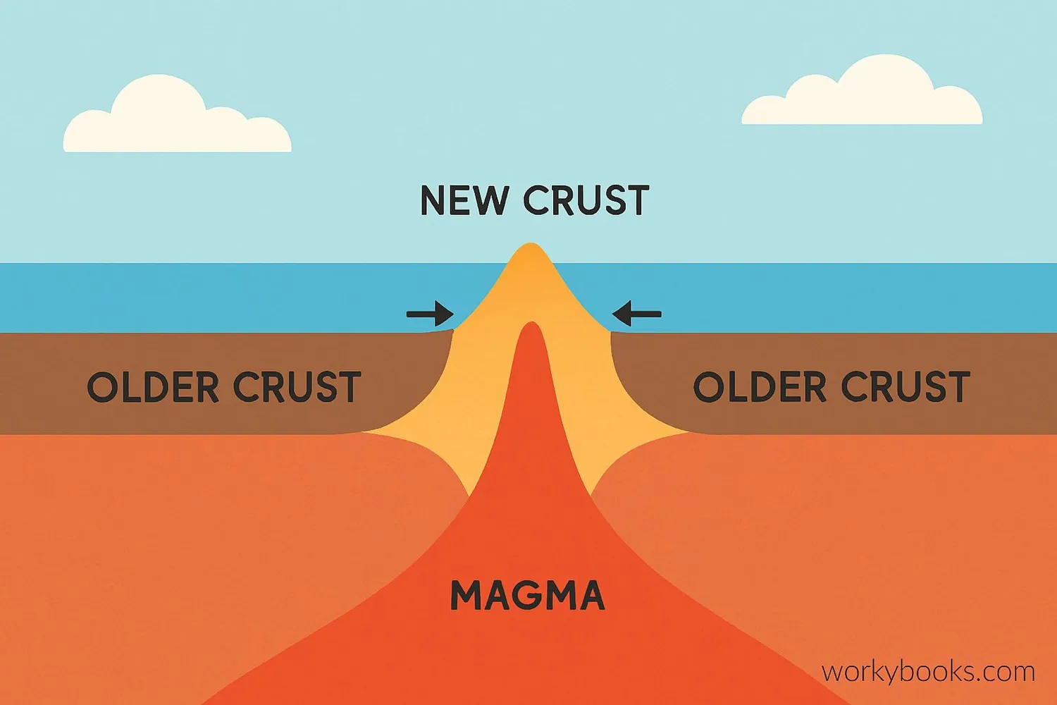 Cross-section diagram showing seafloor spreading at a mid-ocean ridge