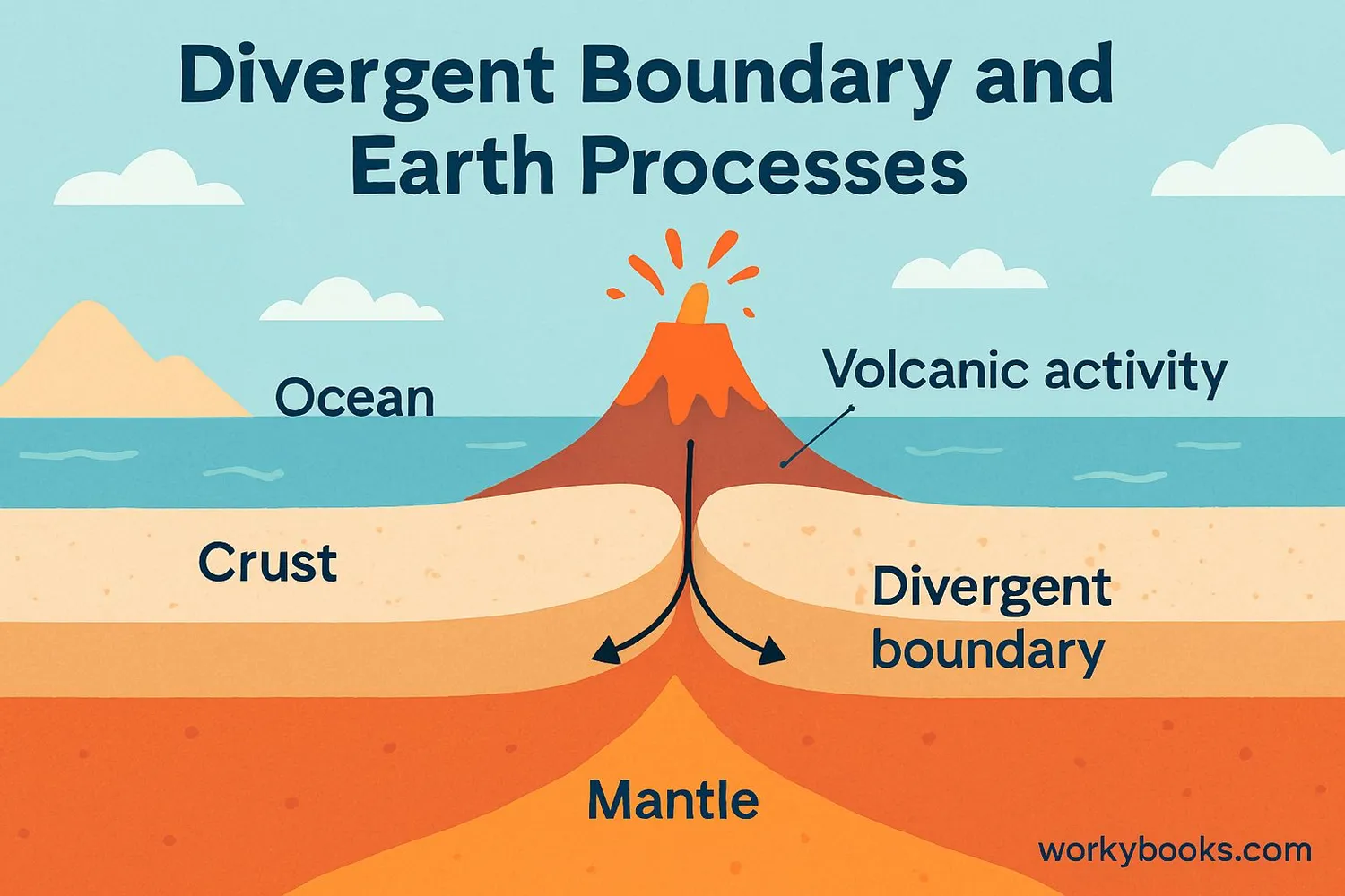 Illustration showing the connection between divergent boundaries and Earth's geological systems