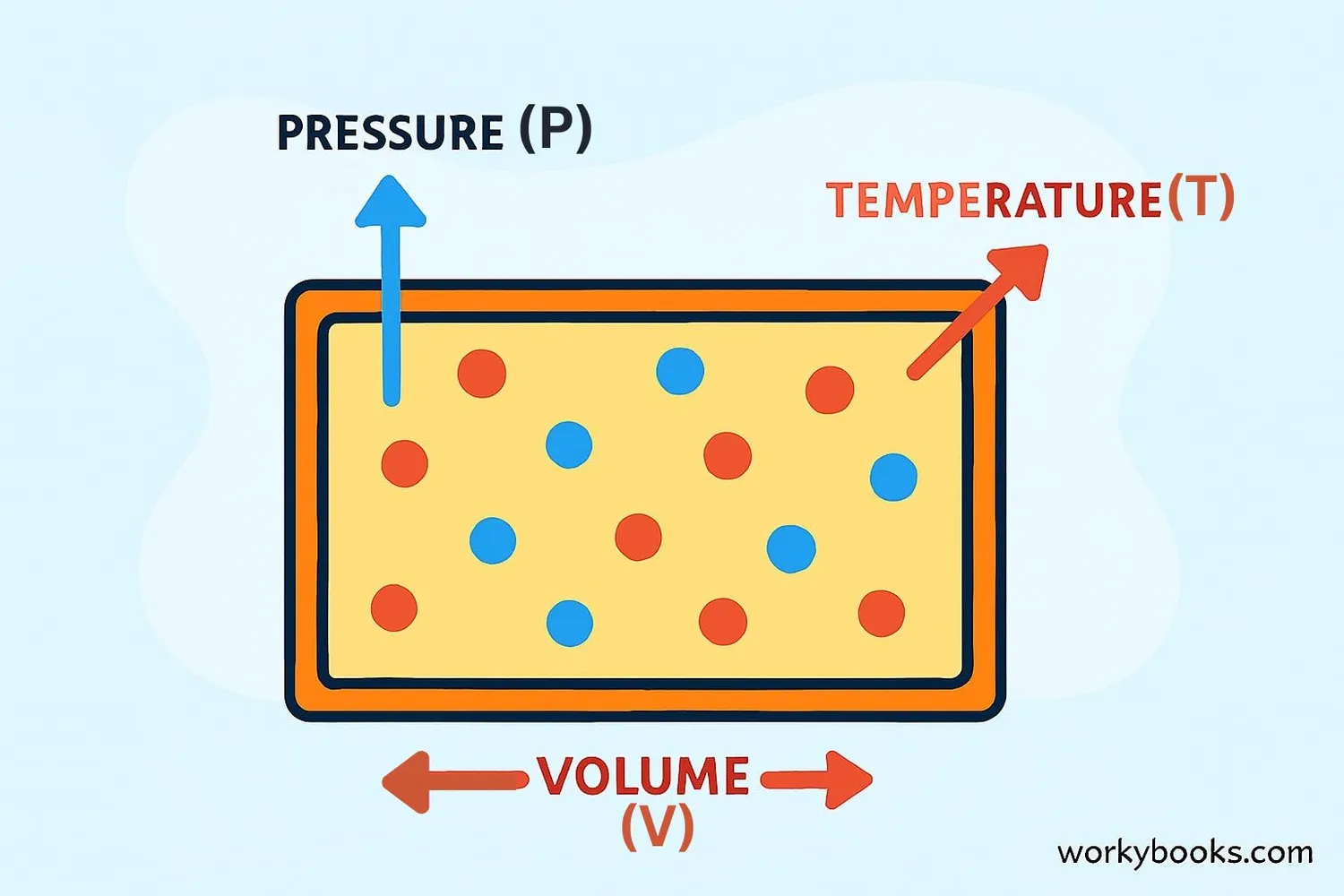 Gas molecules in a container showing pressure, volume, and temperature relationships