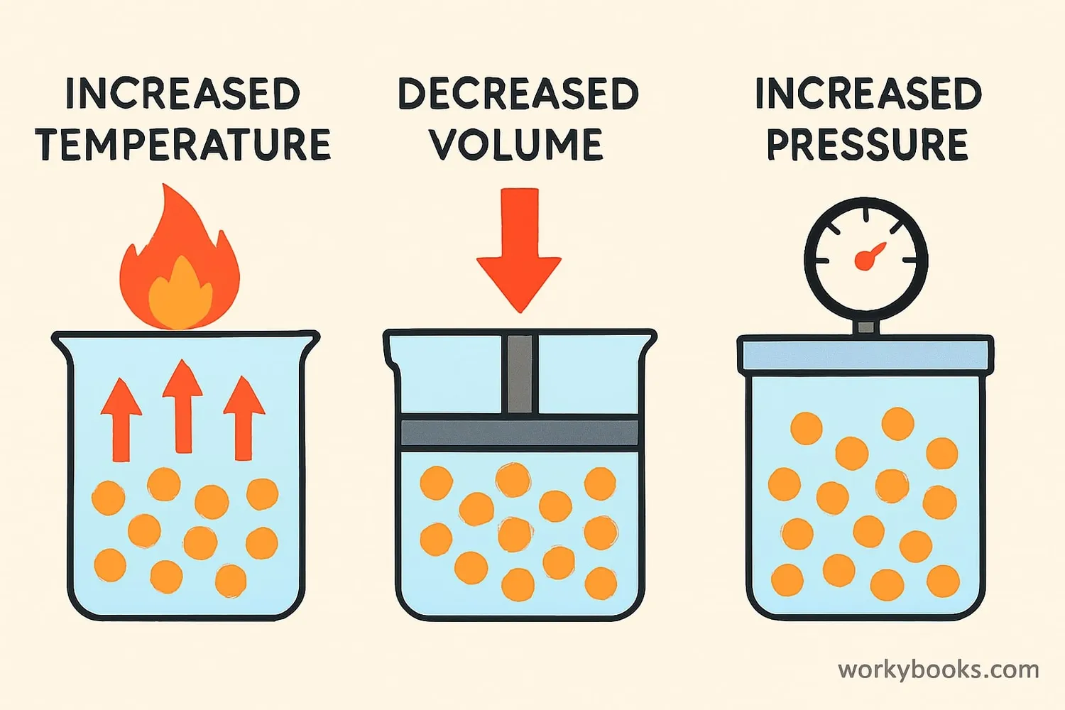 Diagram showing gas law relationships