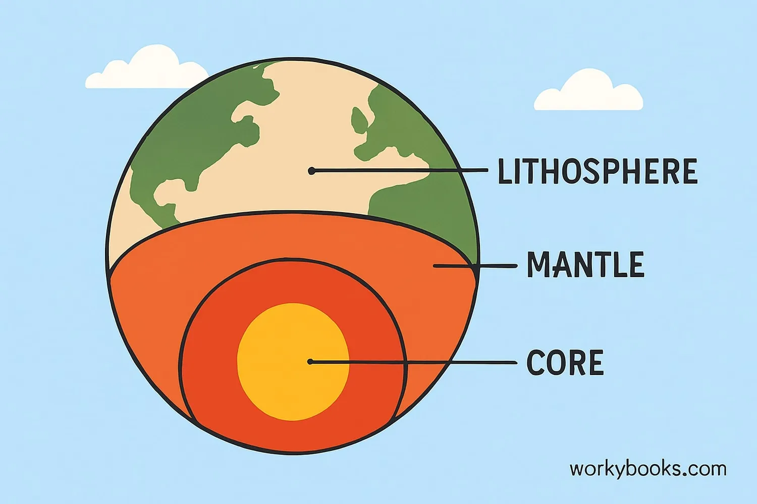 Diagram showing Earth's layers with the lithosphere highlighted