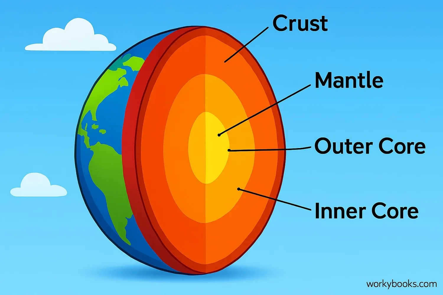 Detailed diagram of Earth's layers