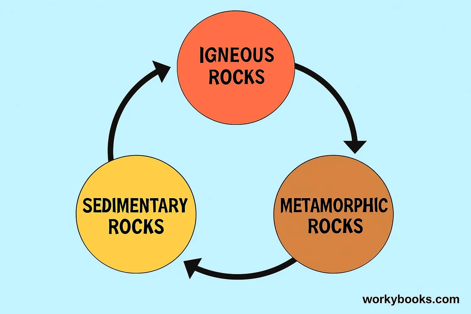Diagram of the rock cycle