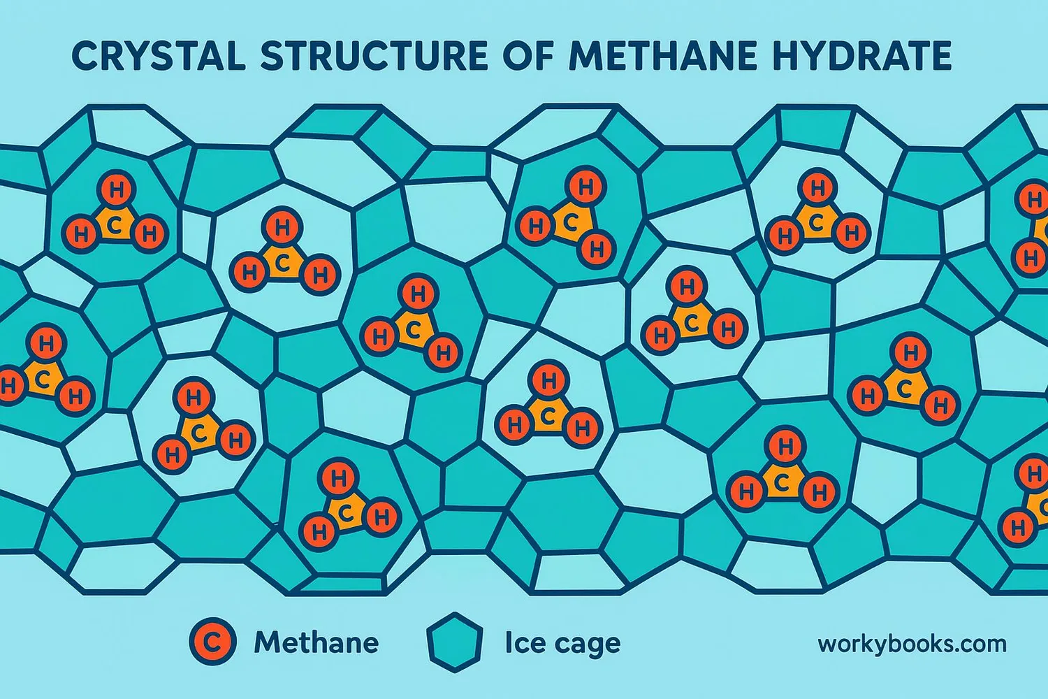 Structure of methane hydrates showing methane molecules trapped in ice cages