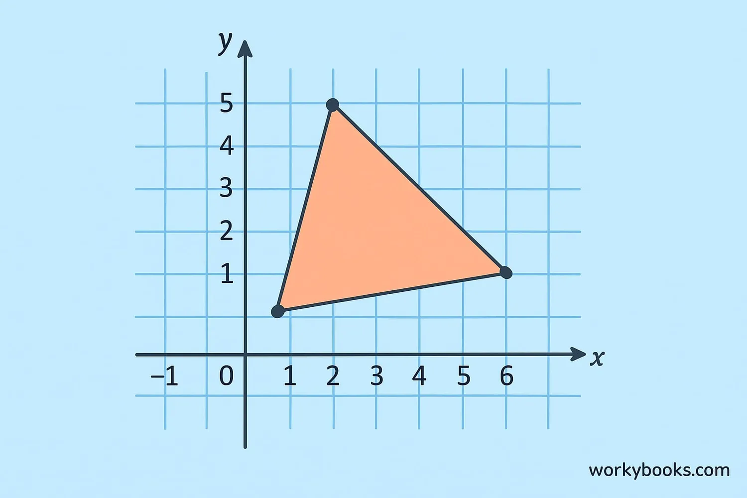 Coordinate grid showing a triangle with vertices at (1,2), (4,5), and (6,1)