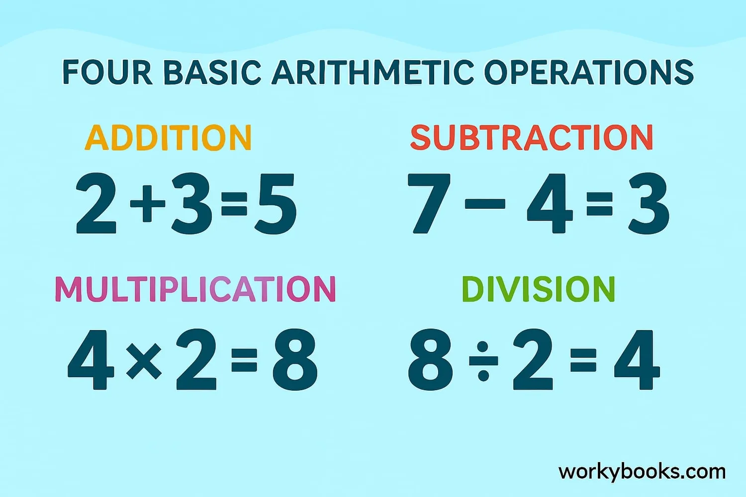The four basic arithmetic operations: addition, subtraction, multiplication, division