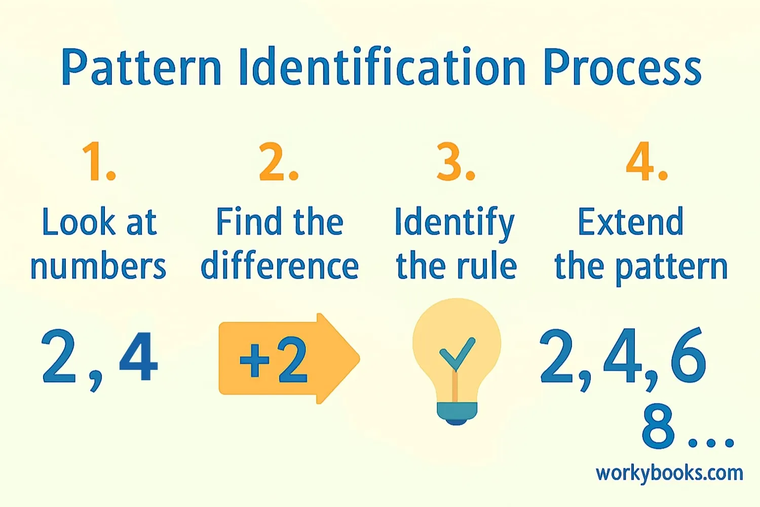 Step-by-step process of identifying patterns