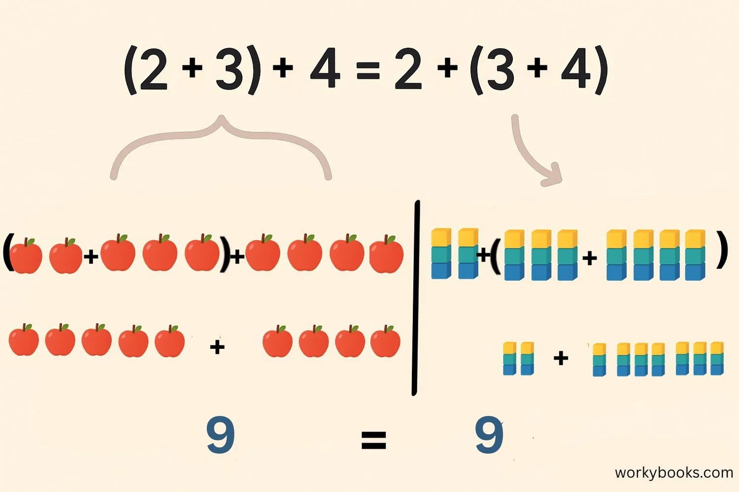 Visual representation of the associative property