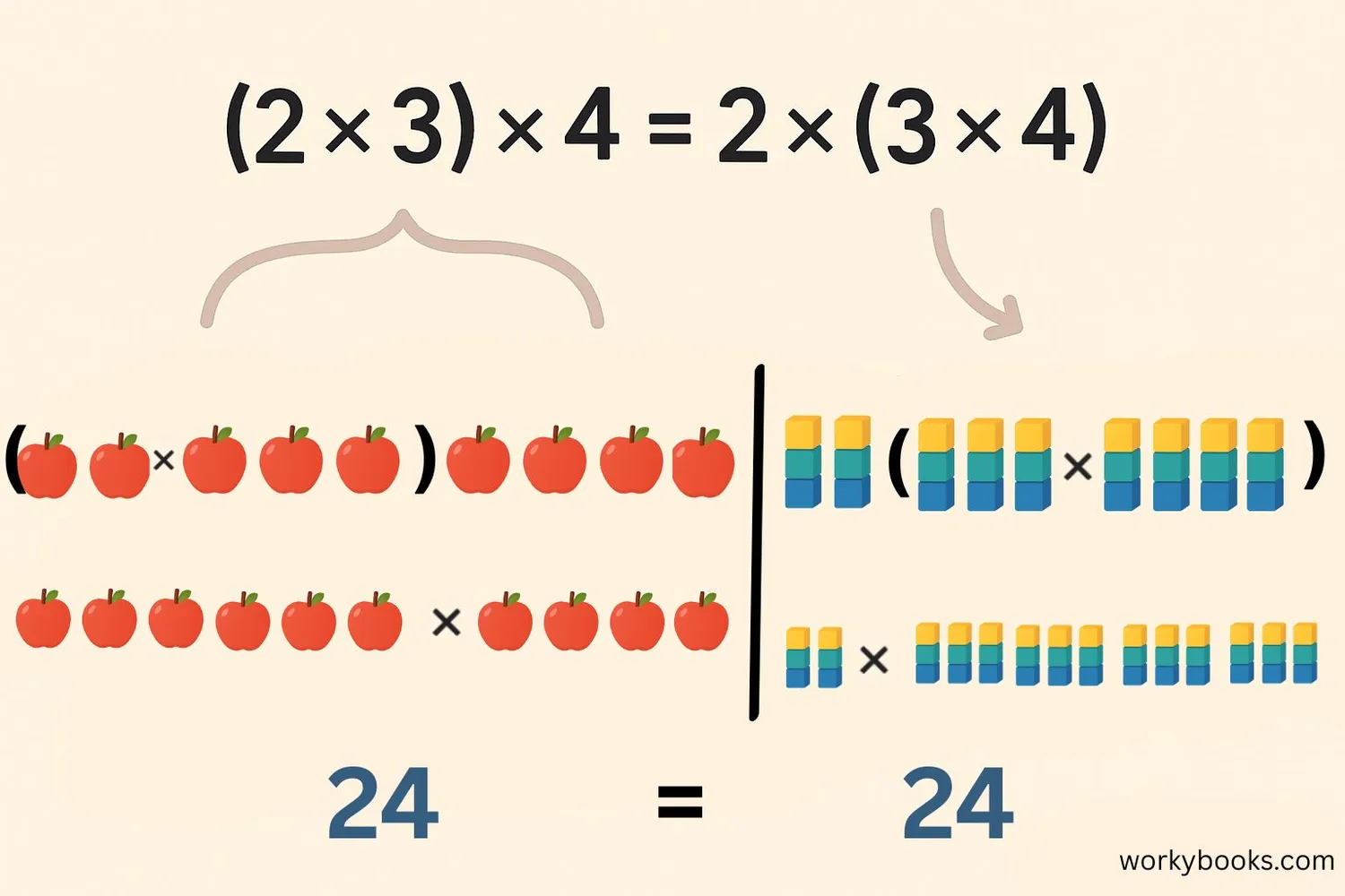 Visual representation of the associative property