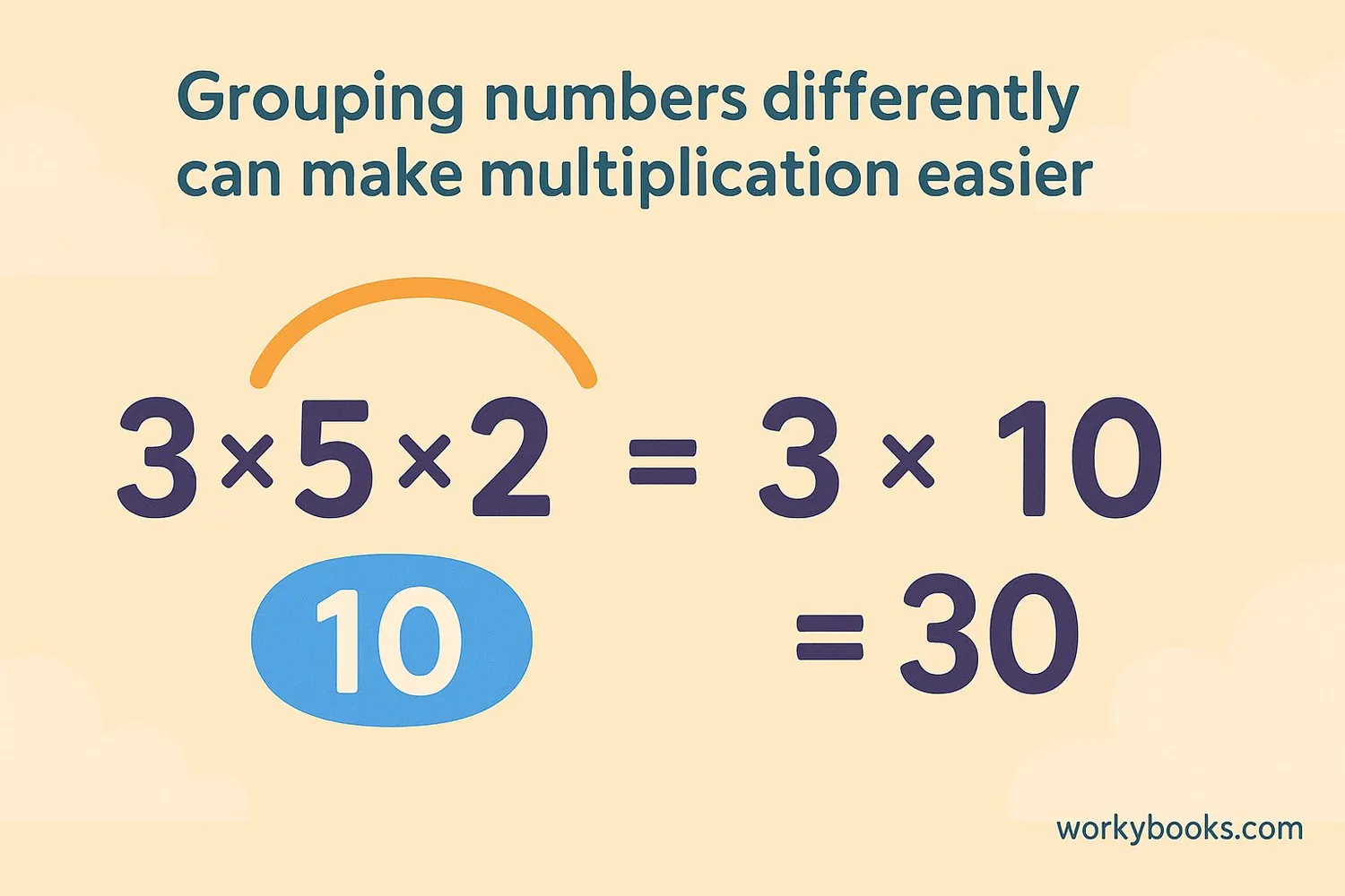 Visual showing how associative property