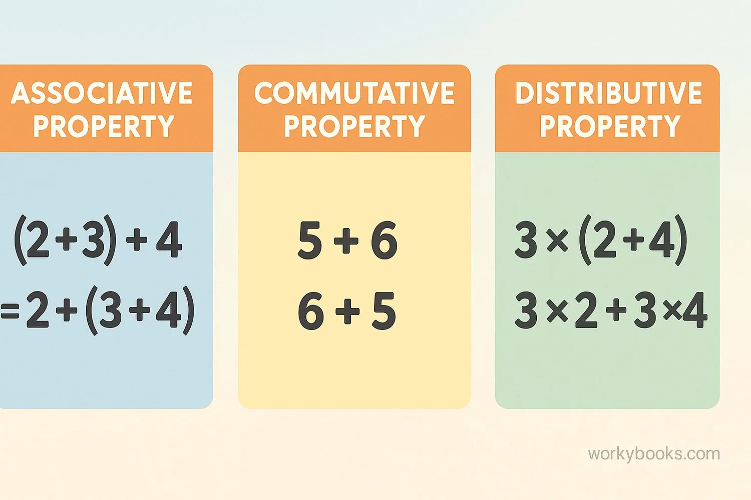 Comparison of associative, commutative, and distributive properties