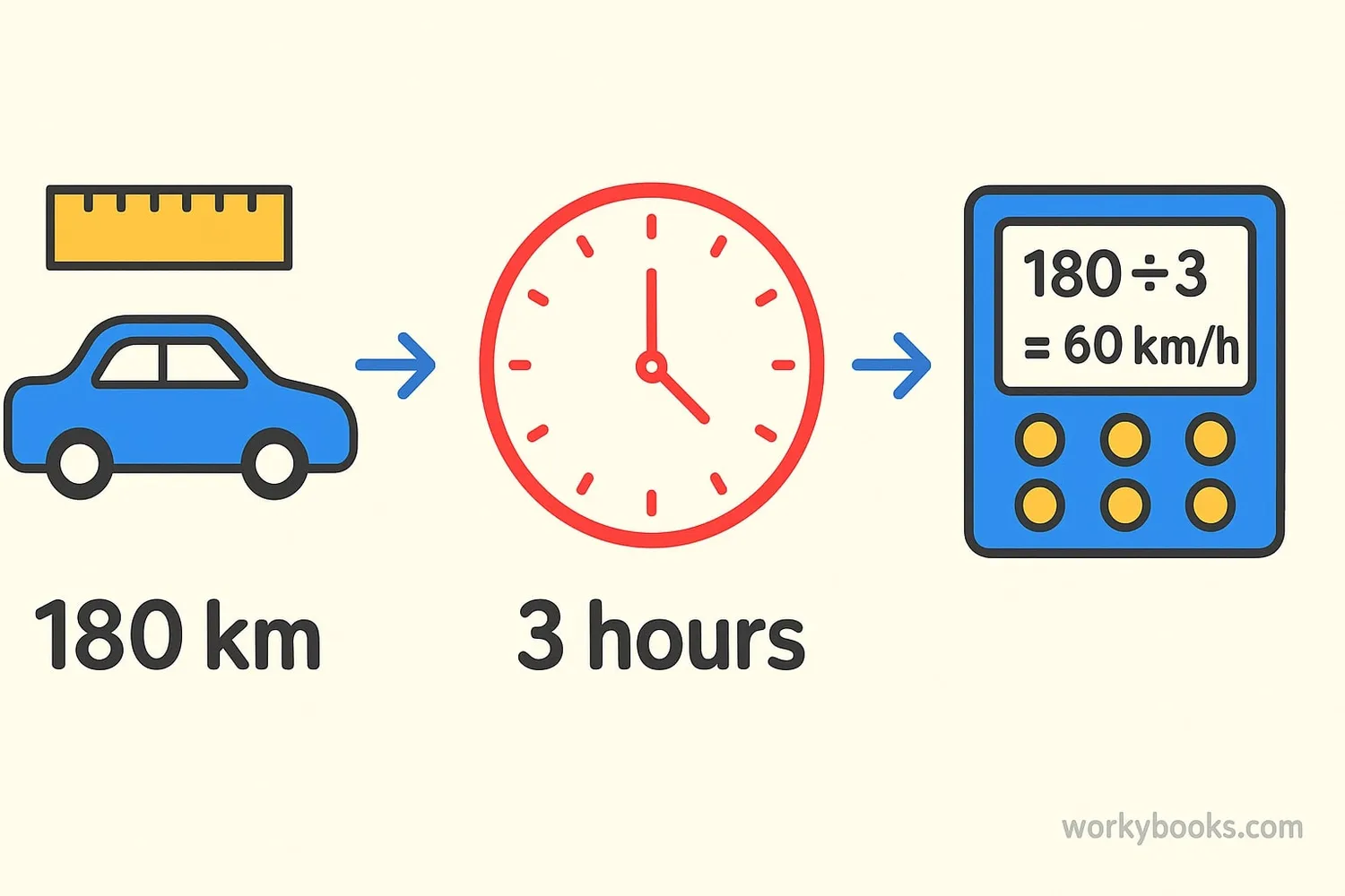 Step-by-step diagram showing distance, time and speed calculation
