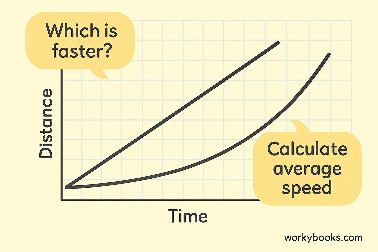 Practice problems with distance-time graphs