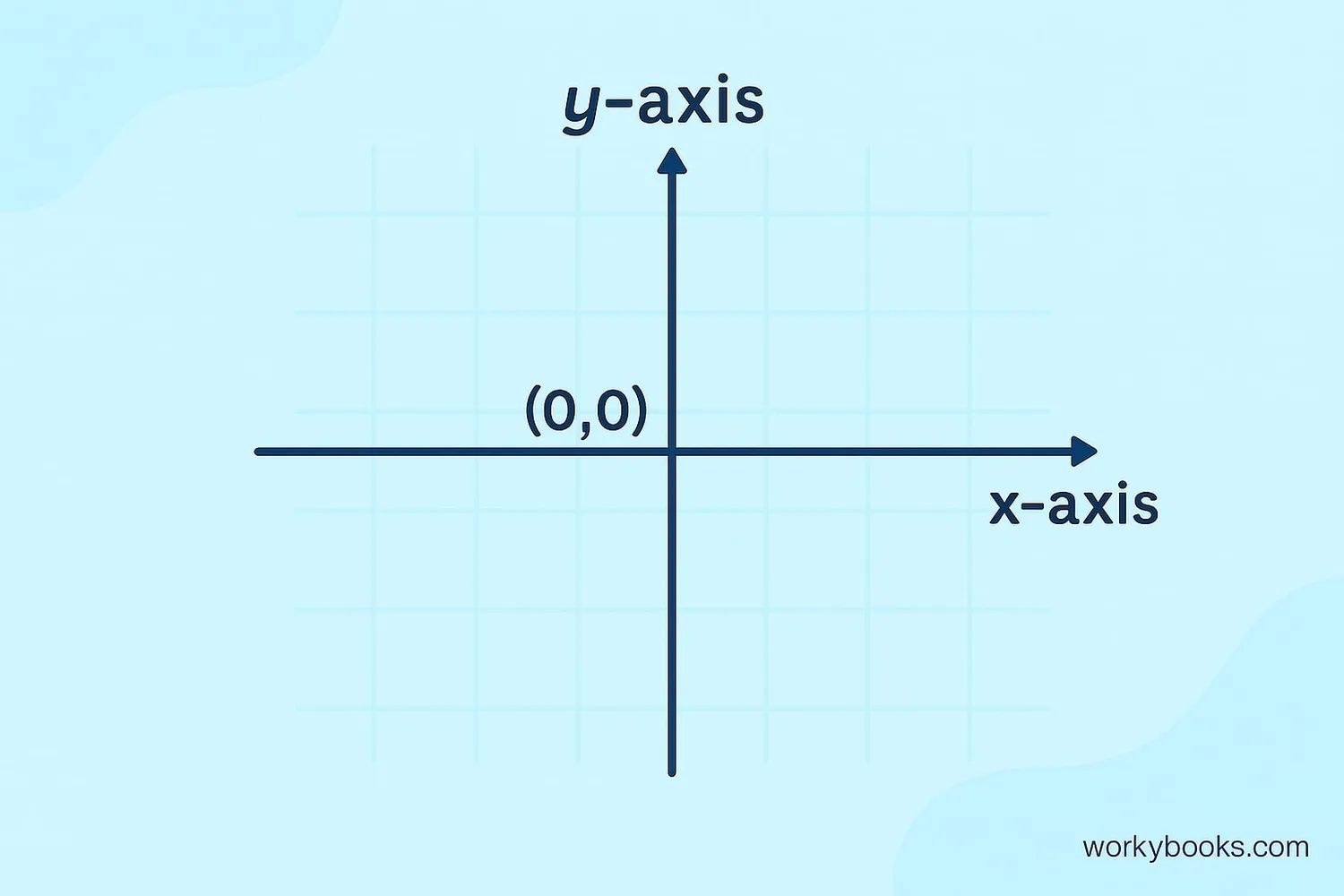 Coordinate plane with x-axis (horizontal) and y-axis (vertical) intersecting at origin (0,0)