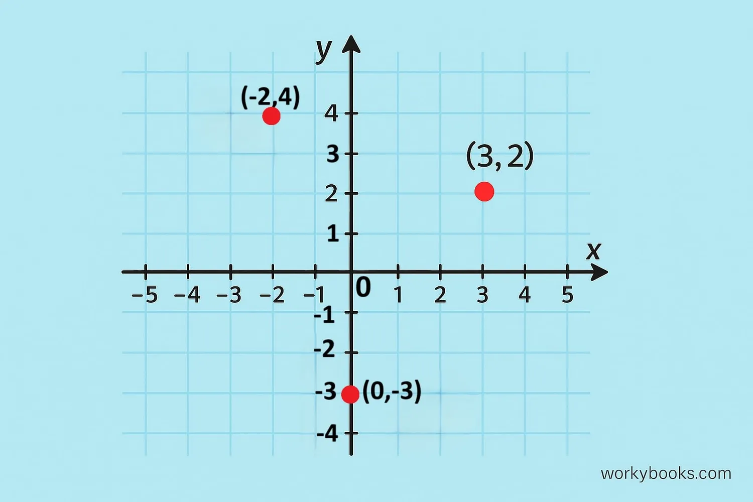 Coordinate plane with points plotted at (3,2), (-2,4), and (0,-3) to demonstrate how coordinates work