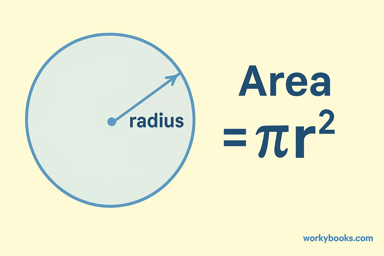 Diagram showing the formula for the area of a circle