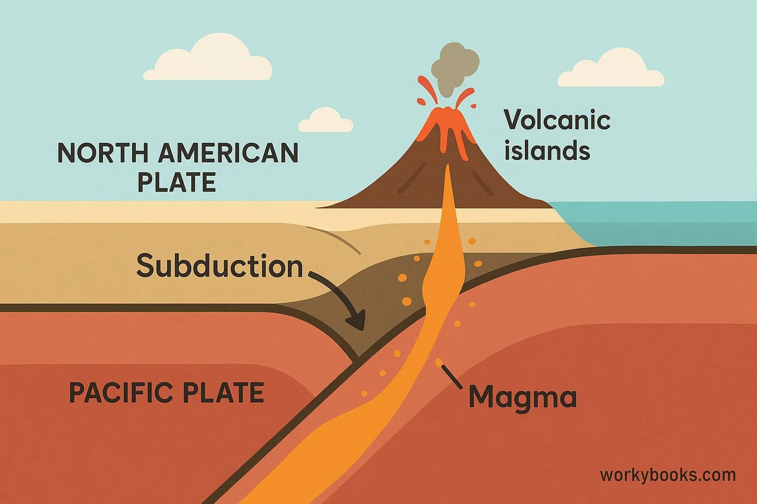Diagram showing tectonic plates colliding and creating volcanic islands