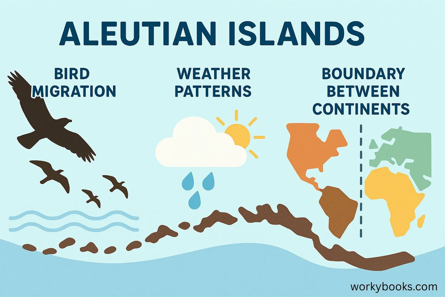 Illustration showing global importance of the islands for migration, weather, and geography