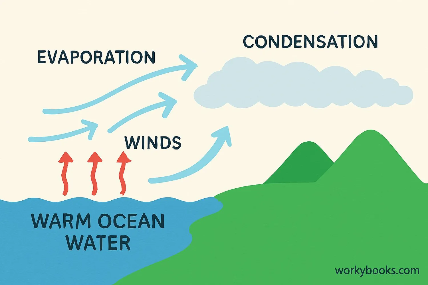Diagram showing the formation of atmospheric rivers