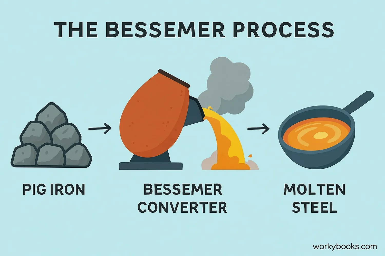 Step-by-step diagram of the Bessemer process