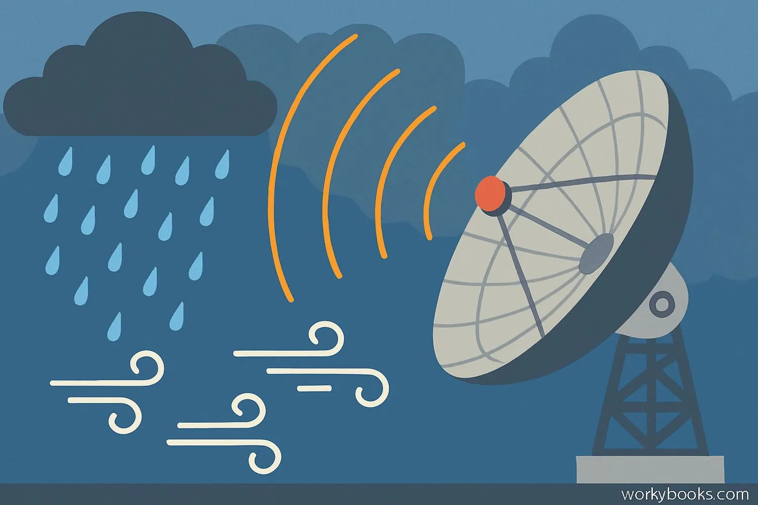 Doppler radar scanning storm clouds