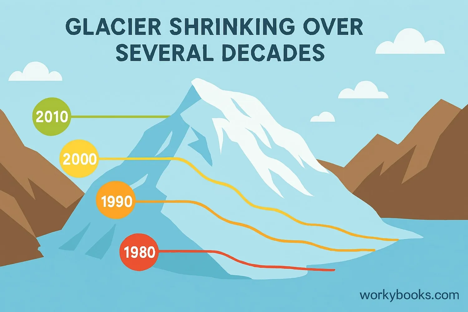 Illustration showing glacial retreat over time