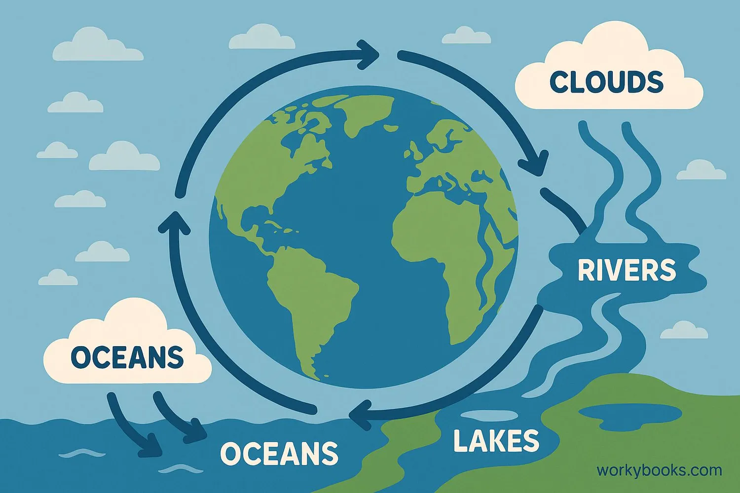 Earth surrounded by water bodies