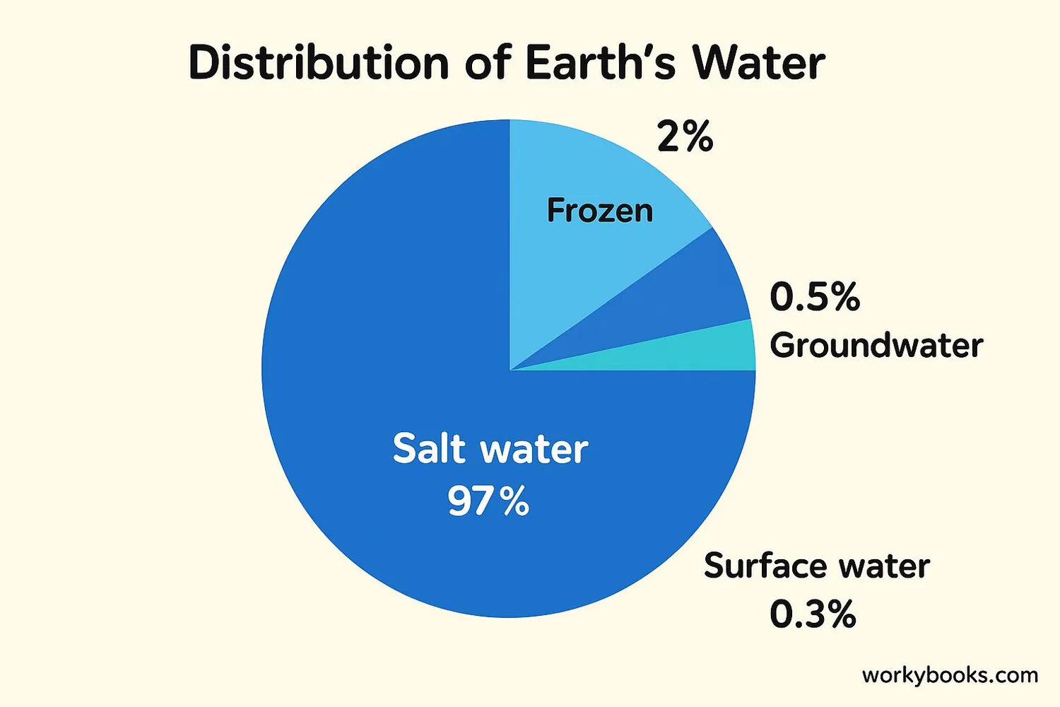 Water distribution on Earth