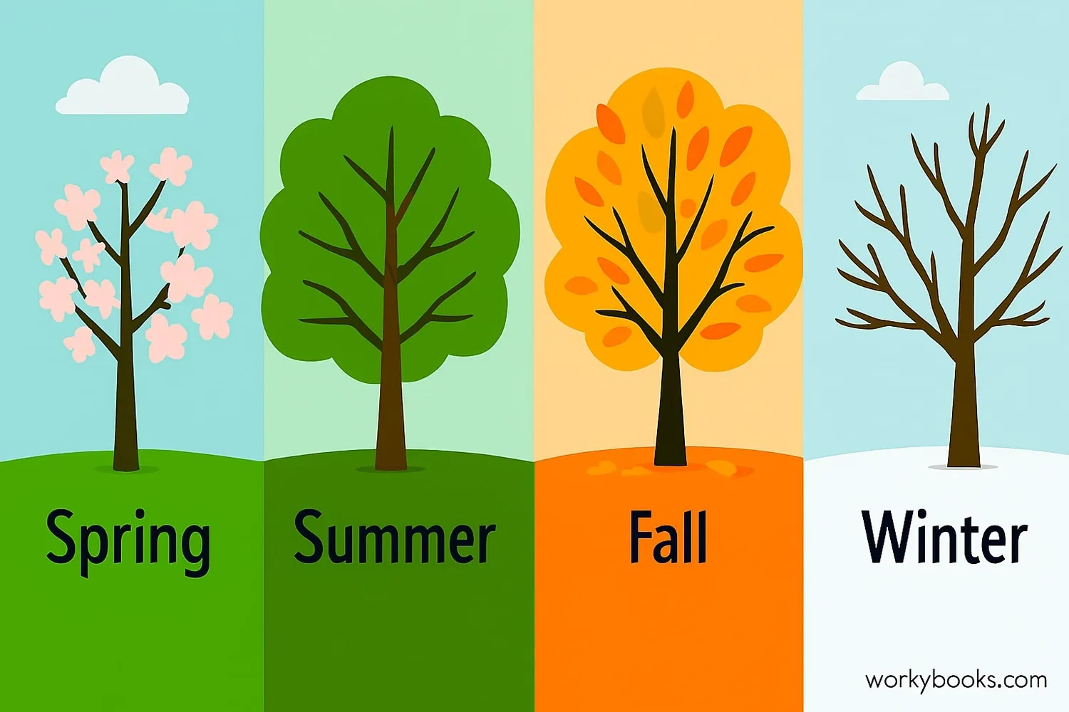 Seasonal changes in nature: trees blooming in spring, green in summer, changing colors in fall, and bare in winter