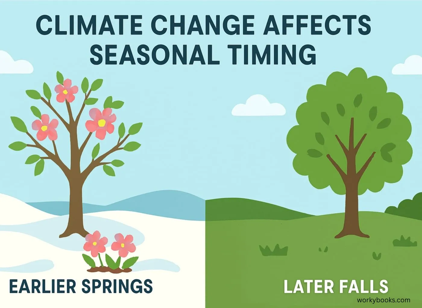 Illustration showing how climate change affects seasonal timing - earlier springs, later falls