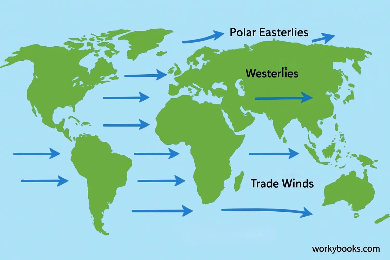 Global wind patterns that create prevailing winds
