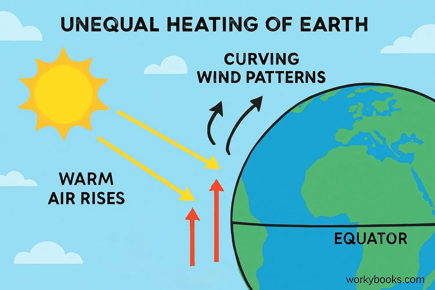 How uneven heating creates wind patterns