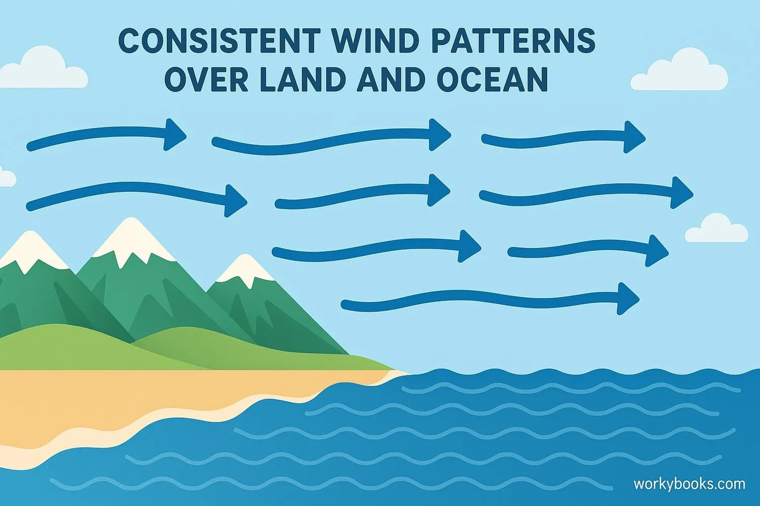 Illustration showing prevailing wind patterns