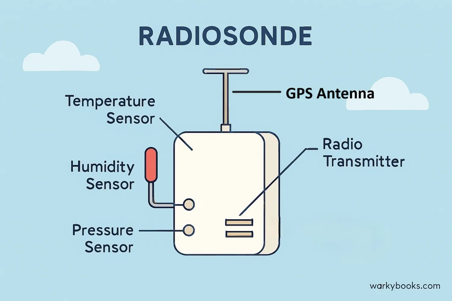 Components of a typical radiosonde