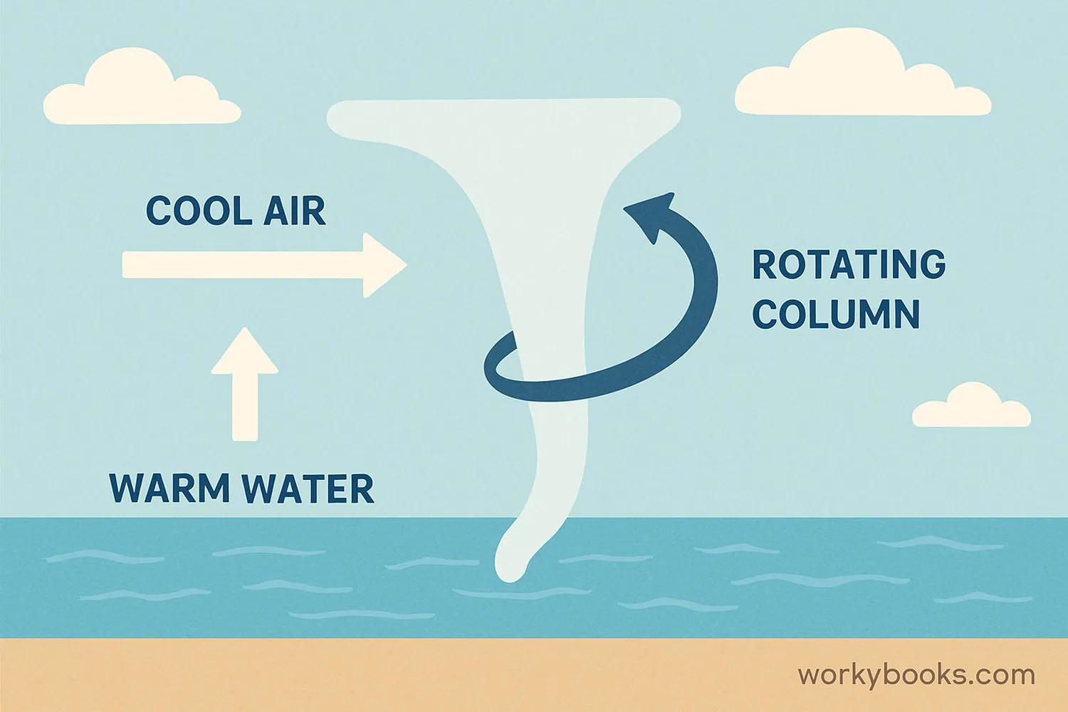 Diagram showing formation of waterspout with warm water, cool air, and rotating column