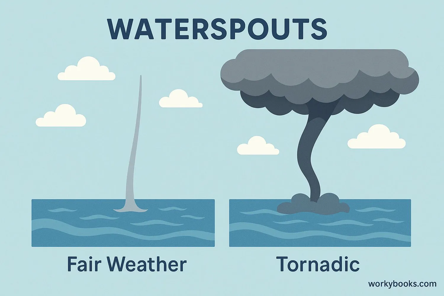 Illustration showing different types of waterspouts