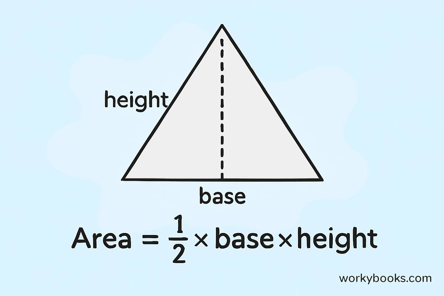 Illustration showing a triangle with base and height labeled, and the formula Area = ½ × base × height