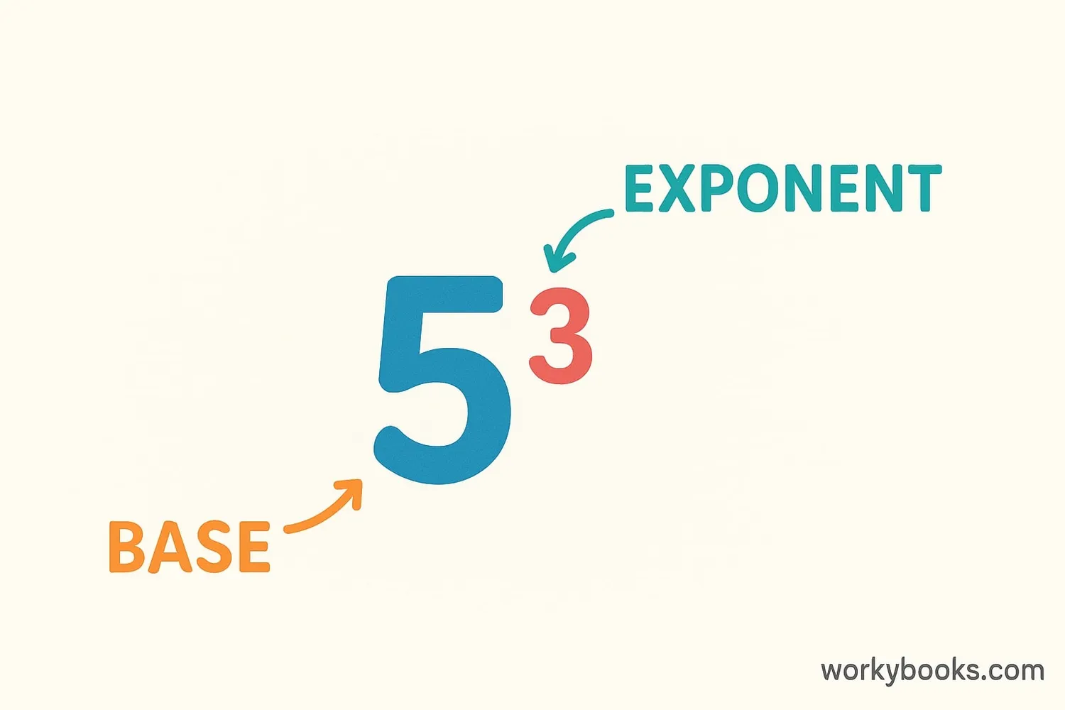 Visual representation of exponent notation showing base and exponent
