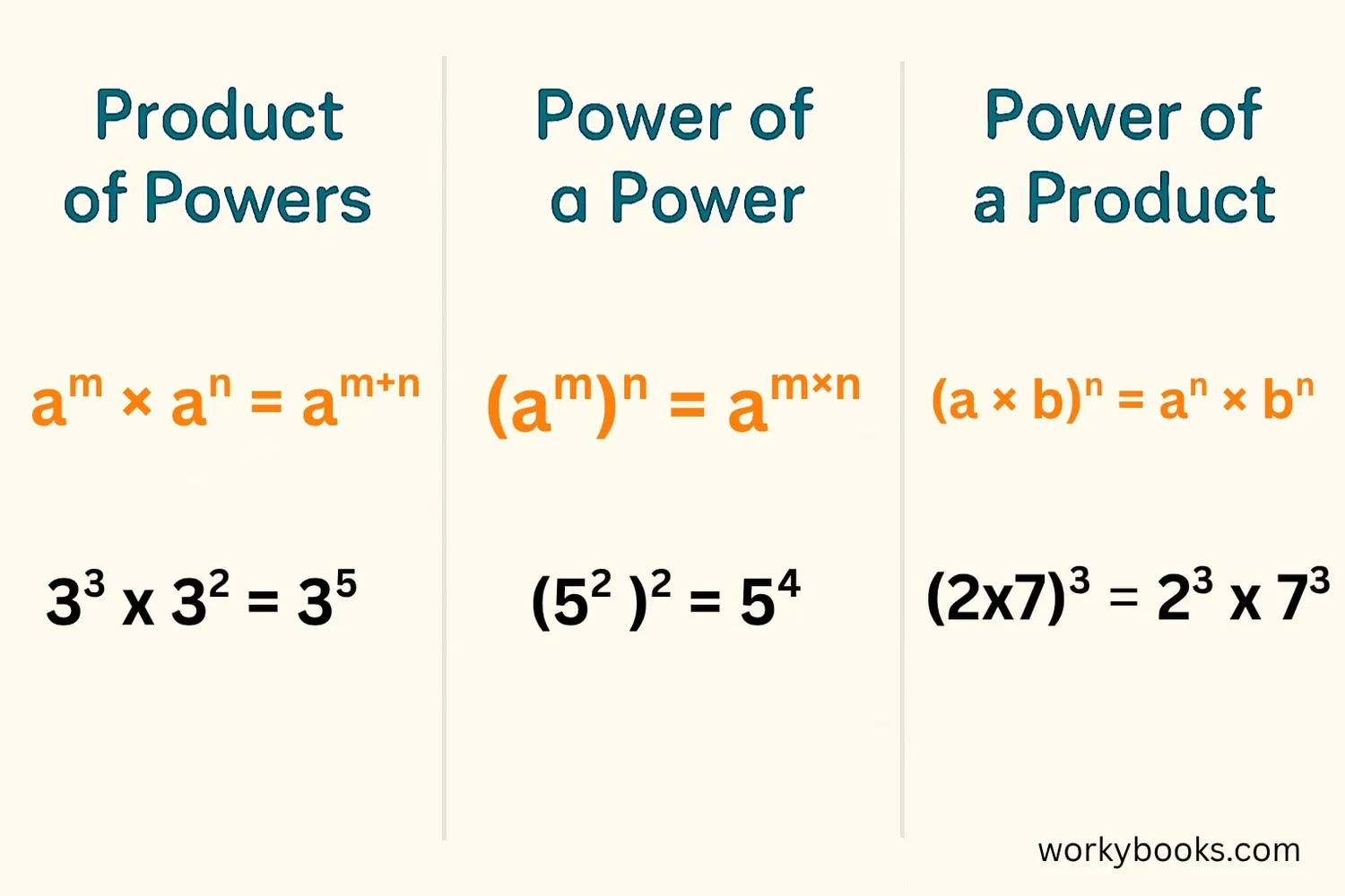 Visual representation of exponent rules