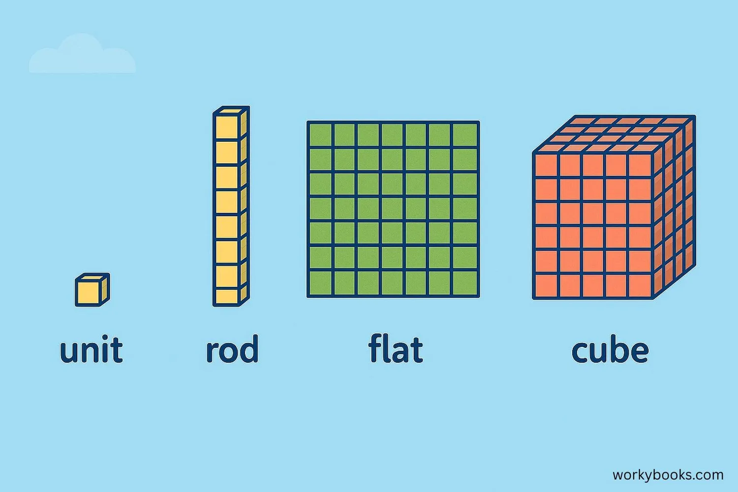 Illustration of base ten blocks showing units, rods, flats, and cubes