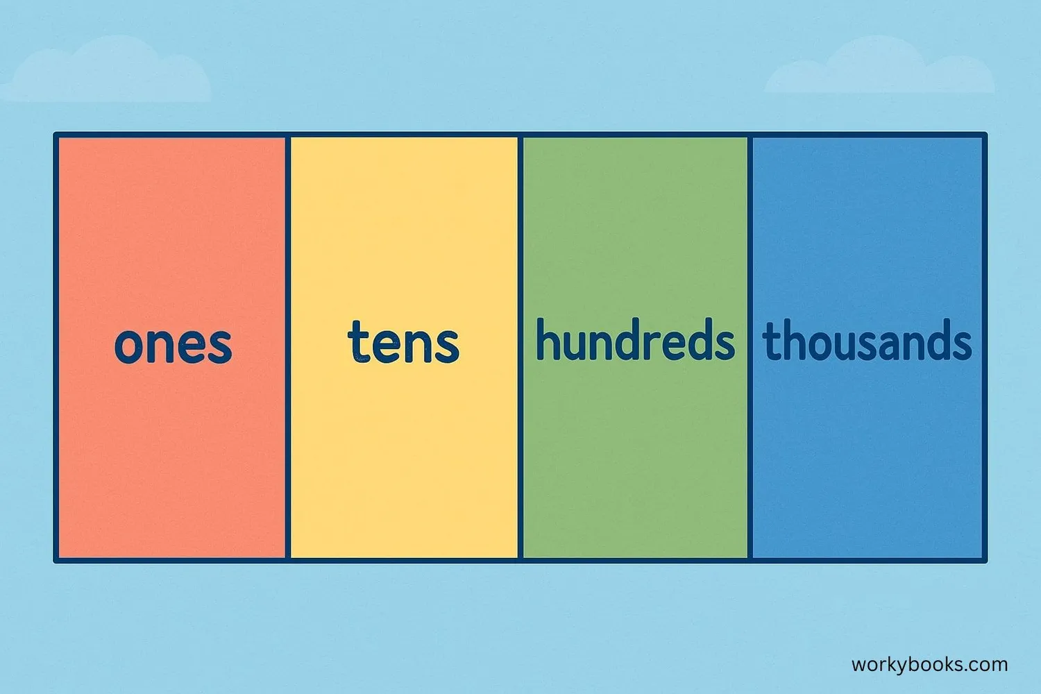 Illustration showing the base-ten numeral system with place values from ones to thousands