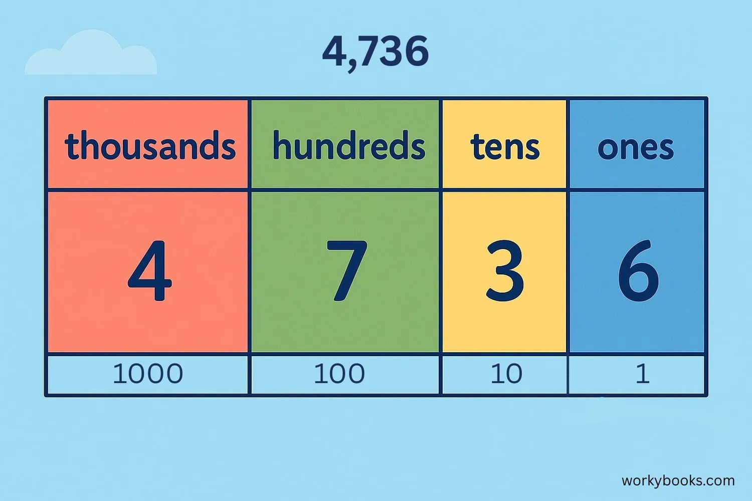 Place value chart showing thousands, hundreds, tens, and ones with numbers in each position