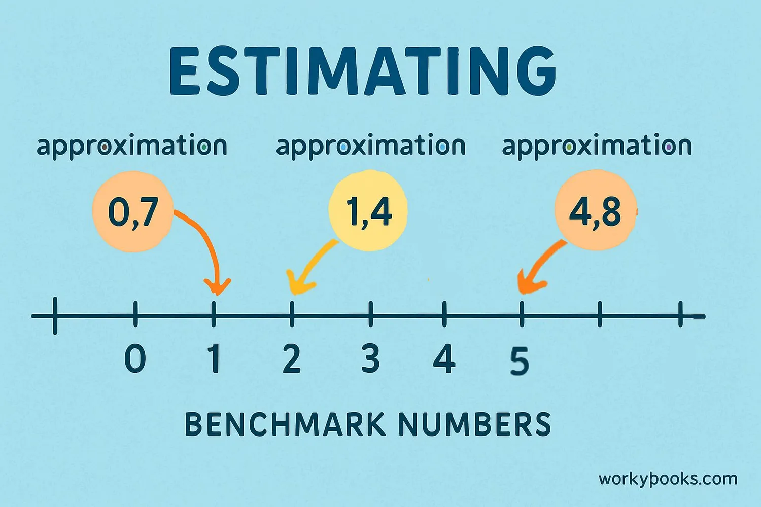 Step-by-step guide showing how to use benchmark numbers for estimation